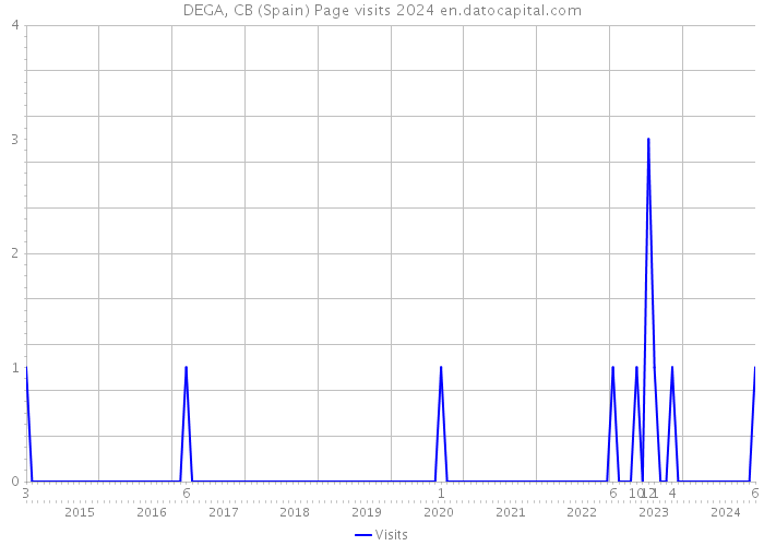 DEGA, CB (Spain) Page visits 2024 