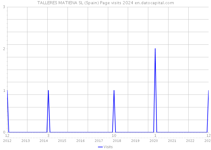 TALLERES MATIENA SL (Spain) Page visits 2024 