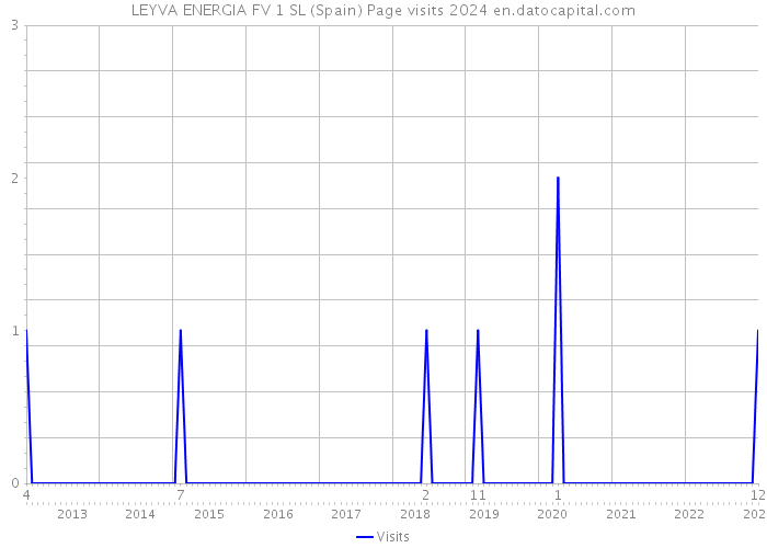 LEYVA ENERGIA FV 1 SL (Spain) Page visits 2024 