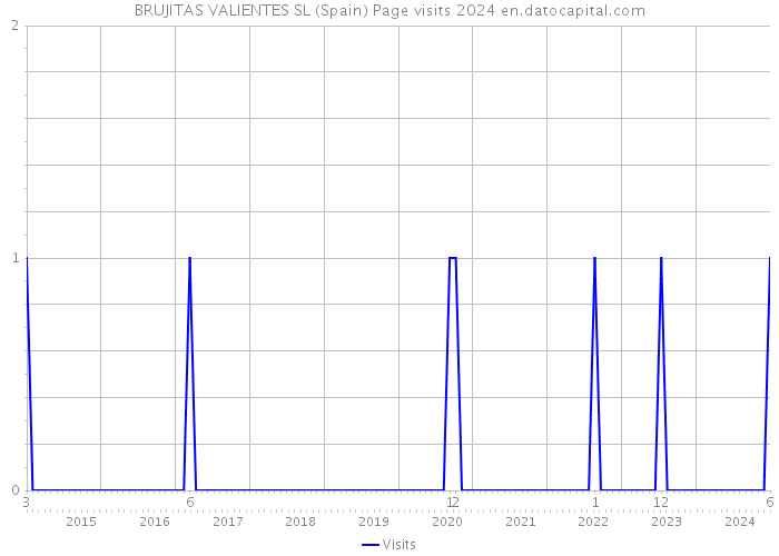 BRUJITAS VALIENTES SL (Spain) Page visits 2024 