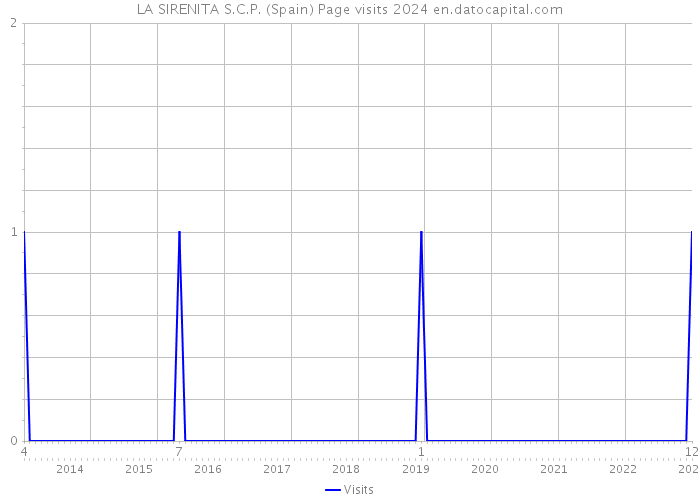 LA SIRENITA S.C.P. (Spain) Page visits 2024 