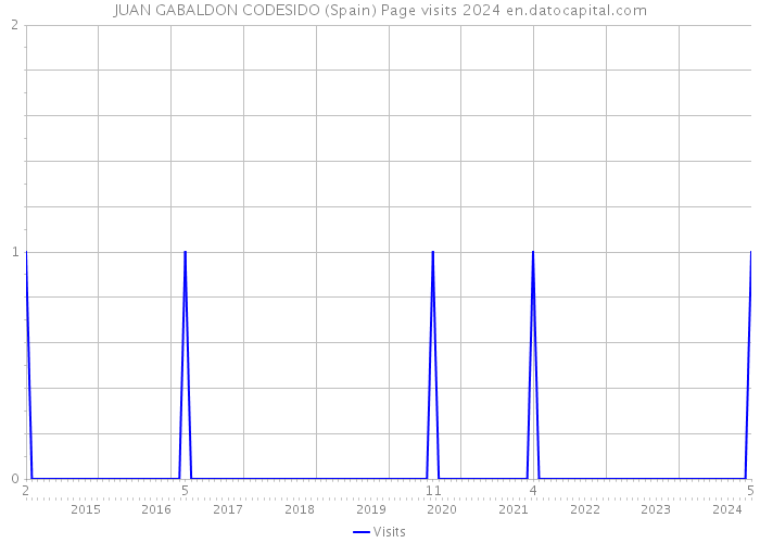 JUAN GABALDON CODESIDO (Spain) Page visits 2024 