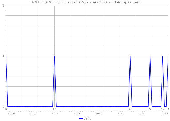 PAROLE PAROLE 3.0 SL (Spain) Page visits 2024 