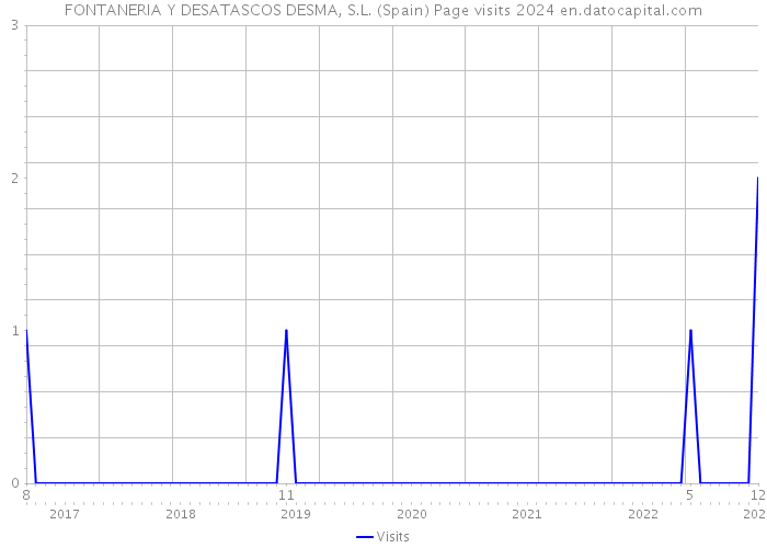 FONTANERIA Y DESATASCOS DESMA, S.L. (Spain) Page visits 2024 