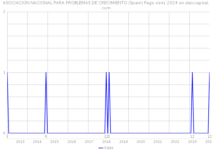 ASOCIACION NACIONAL PARA PROBLEMAS DE CRECIMIENTO (Spain) Page visits 2024 