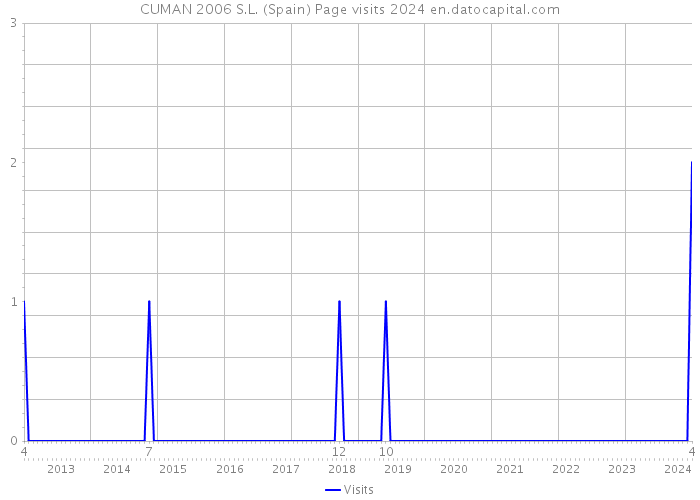 CUMAN 2006 S.L. (Spain) Page visits 2024 