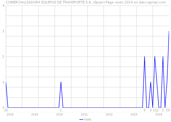 COMERCIALIZADORA EQUIPOS DE TRANSPORTE S.A. (Spain) Page visits 2024 