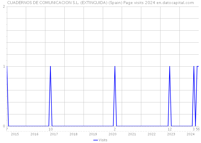 CUADERNOS DE COMUNICACION S.L. (EXTINGUIDA) (Spain) Page visits 2024 