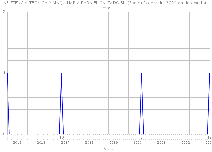 ASISTENCIA TECNICA Y MAQUINARIA PARA EL CALZADO SL. (Spain) Page visits 2024 