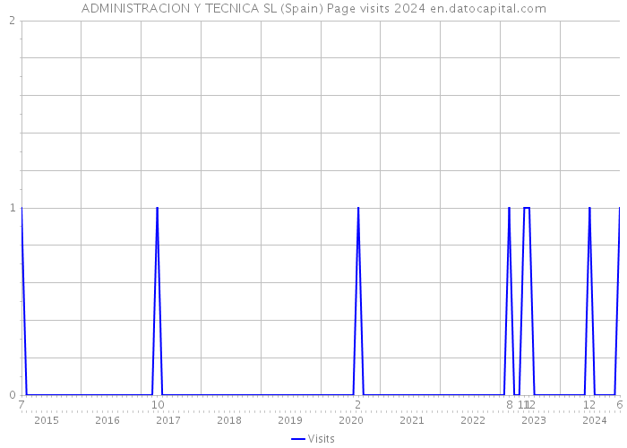 ADMINISTRACION Y TECNICA SL (Spain) Page visits 2024 
