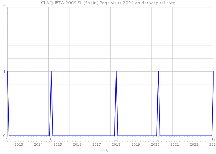 CLAQUETA 2009 SL (Spain) Page visits 2024 
