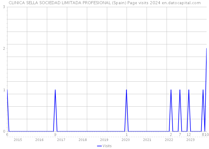 CLINICA SELLA SOCIEDAD LIMITADA PROFESIONAL (Spain) Page visits 2024 