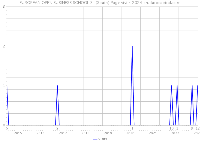 EUROPEAN OPEN BUSINESS SCHOOL SL (Spain) Page visits 2024 