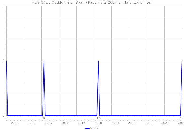 MUSICAL L OLLERIA S.L. (Spain) Page visits 2024 