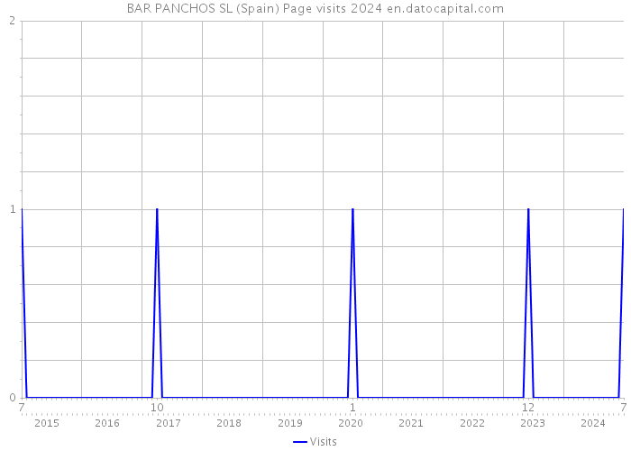 BAR PANCHOS SL (Spain) Page visits 2024 