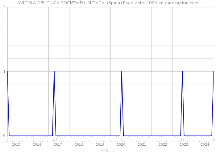 AVICOLA DEL CINCA SOCIEDAD LIMITADA. (Spain) Page visits 2024 