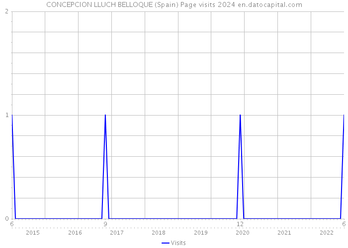 CONCEPCION LLUCH BELLOQUE (Spain) Page visits 2024 