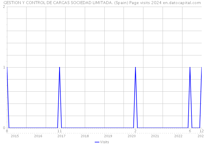 GESTION Y CONTROL DE CARGAS SOCIEDAD LIMITADA. (Spain) Page visits 2024 