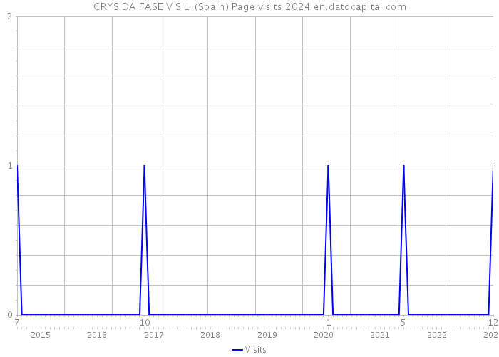 CRYSIDA FASE V S.L. (Spain) Page visits 2024 