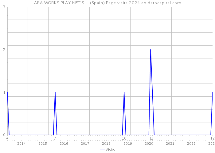 ARA WORKS PLAY NET S.L. (Spain) Page visits 2024 