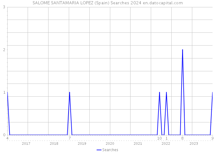 SALOME SANTAMARIA LOPEZ (Spain) Searches 2024 