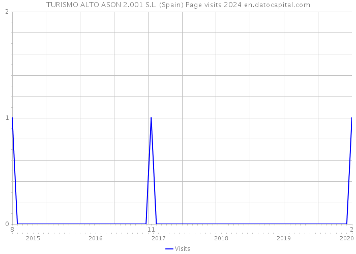 TURISMO ALTO ASON 2.001 S.L. (Spain) Page visits 2024 