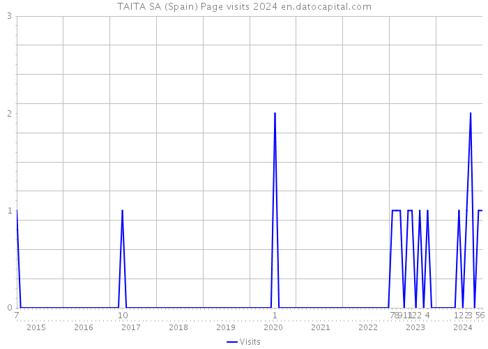 TAITA SA (Spain) Page visits 2024 