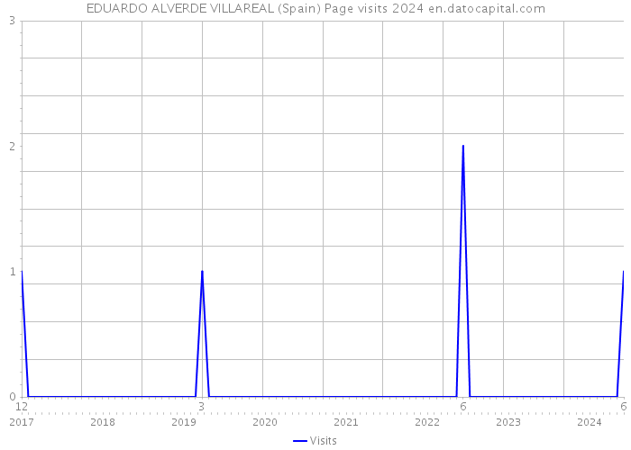 EDUARDO ALVERDE VILLAREAL (Spain) Page visits 2024 