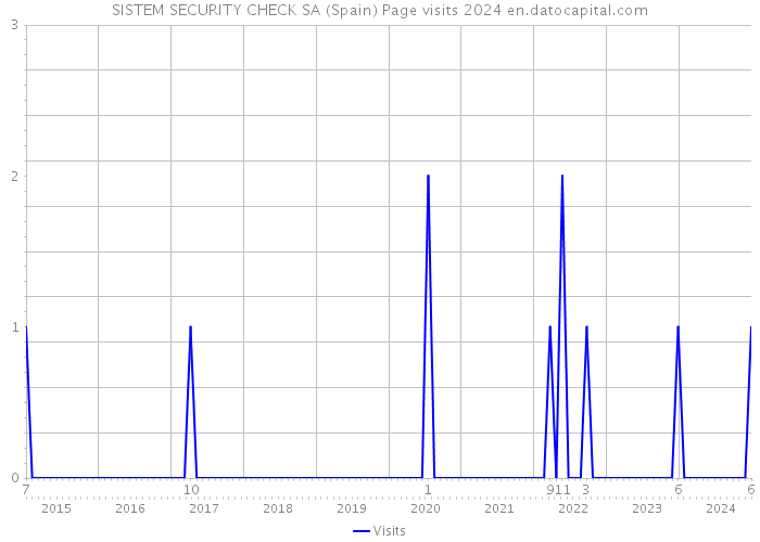 SISTEM SECURITY CHECK SA (Spain) Page visits 2024 
