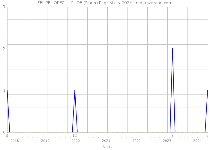 FELIPE LOPEZ LUGILDE (Spain) Page visits 2024 