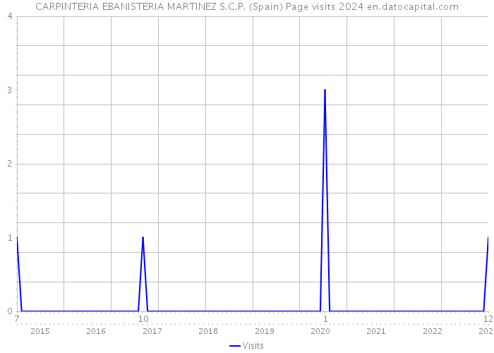 CARPINTERIA EBANISTERIA MARTINEZ S.C.P. (Spain) Page visits 2024 