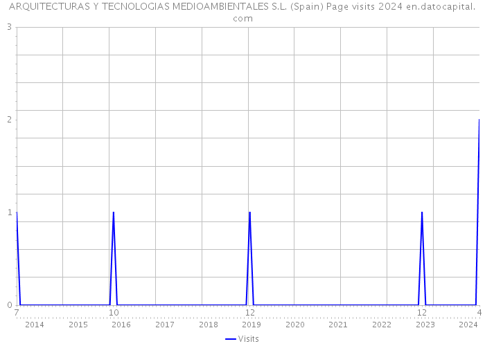 ARQUITECTURAS Y TECNOLOGIAS MEDIOAMBIENTALES S.L. (Spain) Page visits 2024 