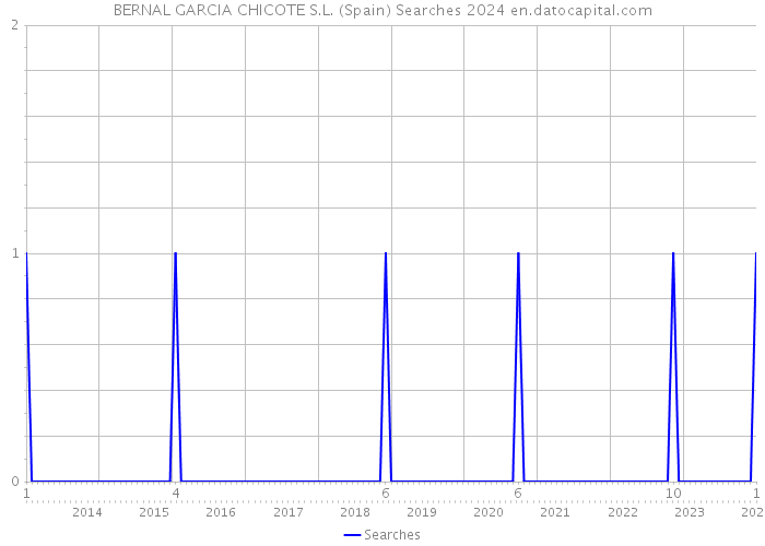 BERNAL GARCIA CHICOTE S.L. (Spain) Searches 2024 