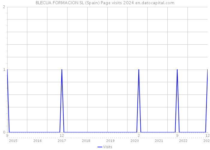 BLECUA FORMACION SL (Spain) Page visits 2024 