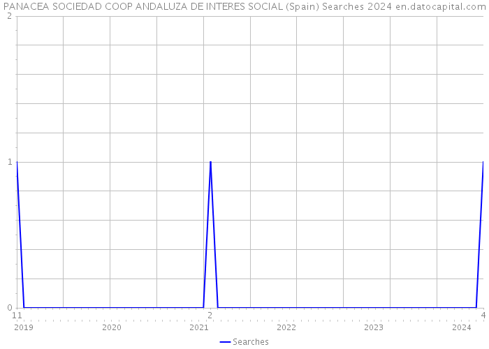 PANACEA SOCIEDAD COOP ANDALUZA DE INTERES SOCIAL (Spain) Searches 2024 