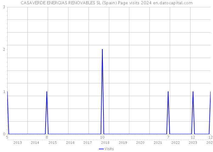 CASAVERDE ENERGIAS RENOVABLES SL (Spain) Page visits 2024 