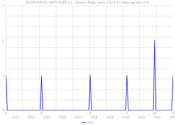 ESCENARIOS VIRTUALES S.L. (Spain) Page visits 2024 