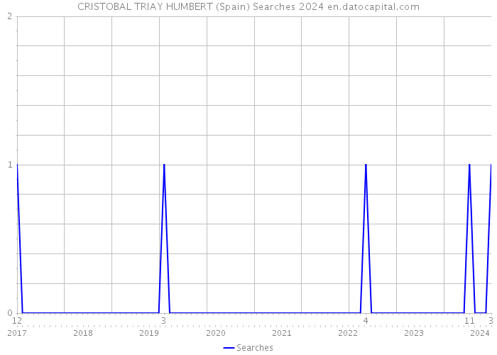 CRISTOBAL TRIAY HUMBERT (Spain) Searches 2024 