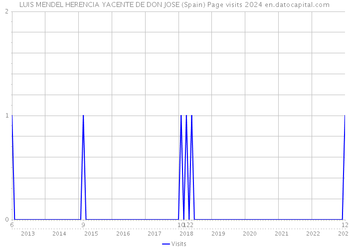 LUIS MENDEL HERENCIA YACENTE DE DON JOSE (Spain) Page visits 2024 