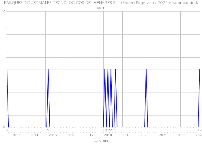 PARQUES INDUSTRIALES TECNOLOGICOS DEL HENARES S.L. (Spain) Page visits 2024 
