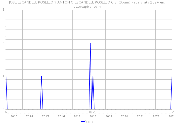 JOSE ESCANDELL ROSELLO Y ANTONIO ESCANDELL ROSELLO C.B. (Spain) Page visits 2024 