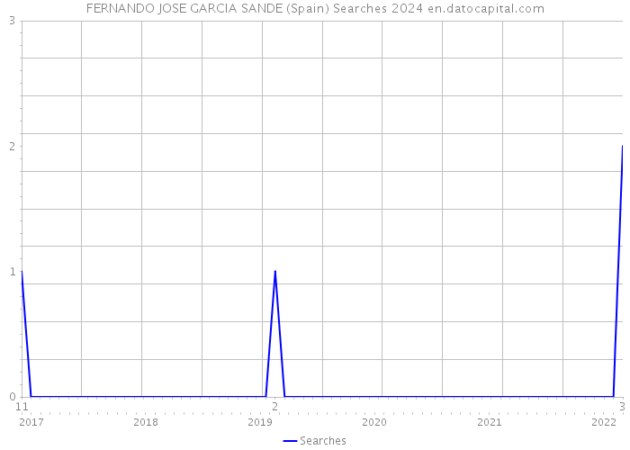 FERNANDO JOSE GARCIA SANDE (Spain) Searches 2024 