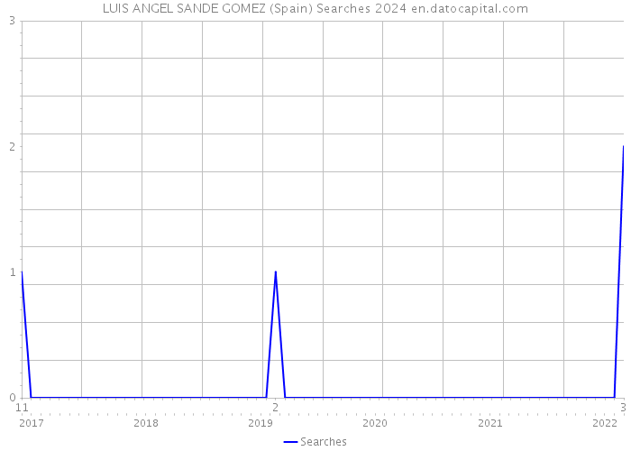 LUIS ANGEL SANDE GOMEZ (Spain) Searches 2024 