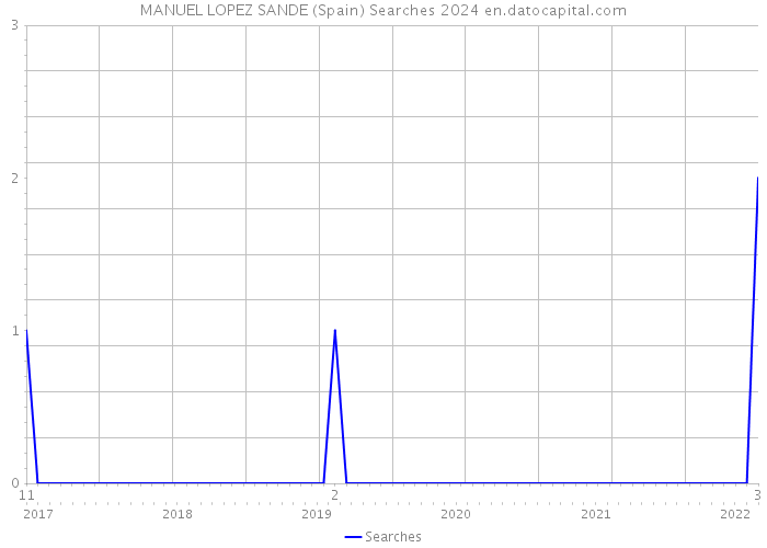 MANUEL LOPEZ SANDE (Spain) Searches 2024 