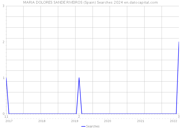 MARIA DOLORES SANDE RIVEIROS (Spain) Searches 2024 