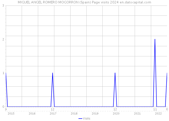 MIGUEL ANGEL ROMERO MOGORRON (Spain) Page visits 2024 