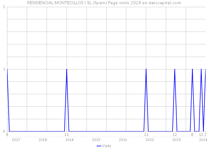 RESIDENCIAL MONTECILLOS I SL (Spain) Page visits 2024 