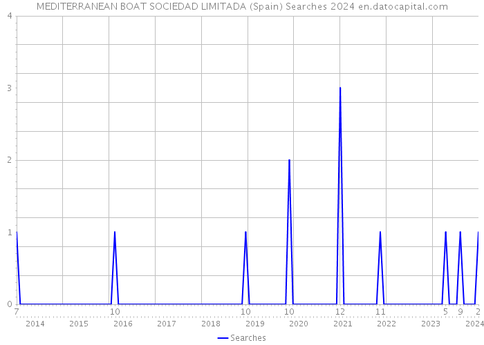 MEDITERRANEAN BOAT SOCIEDAD LIMITADA (Spain) Searches 2024 