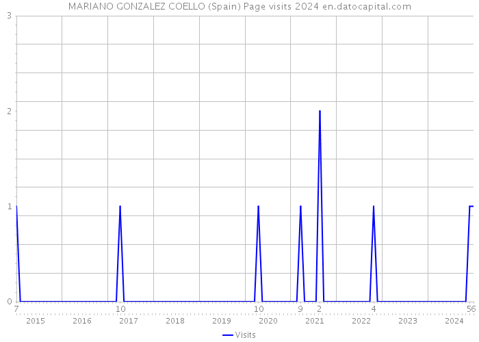 MARIANO GONZALEZ COELLO (Spain) Page visits 2024 