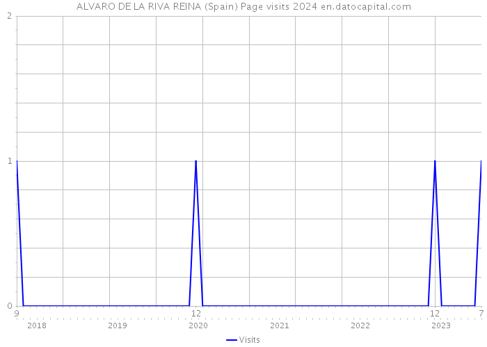 ALVARO DE LA RIVA REINA (Spain) Page visits 2024 